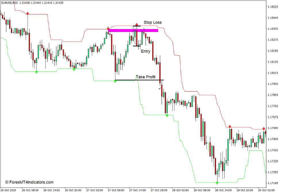 How to use the Super Signals Channel Indicator for MT4 - Sell Trade