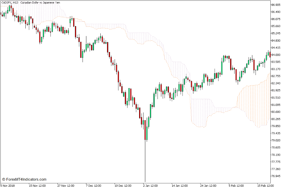 Ichimoku Kinko Hyo – Kumo