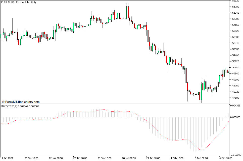 Moving Average Convergence and Divergence