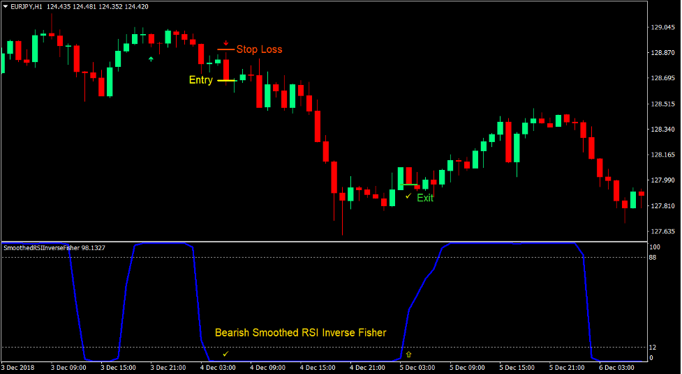 Smoothed RSI Momentum Forex Trading Strategy 4