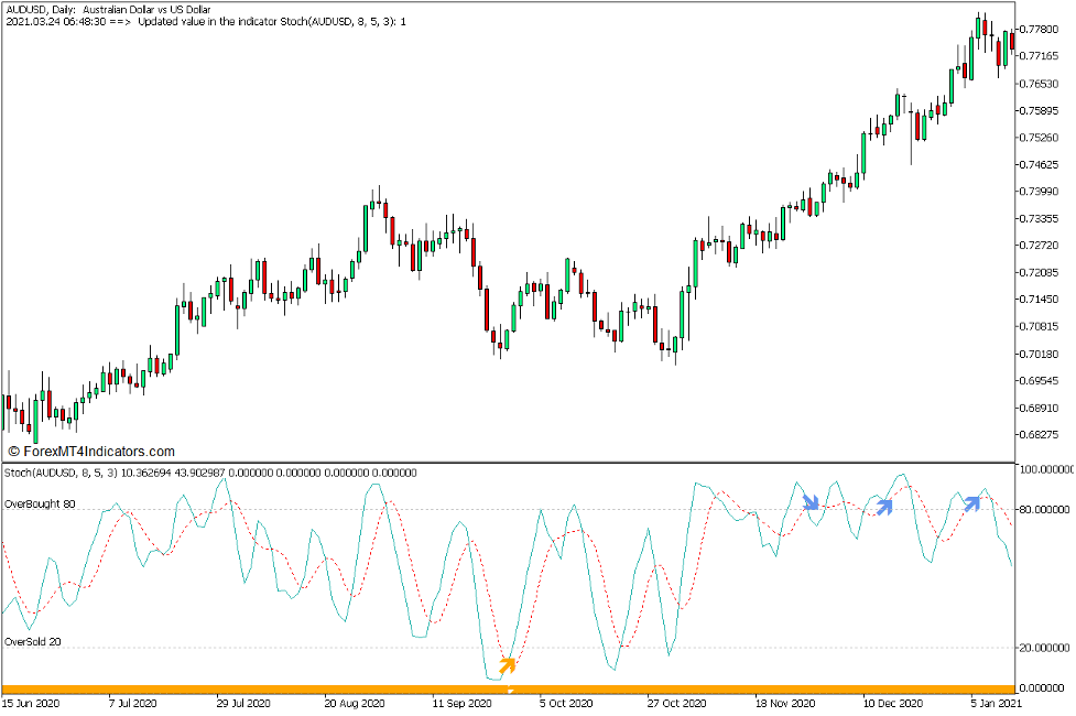Stochastic Oscillator and the Engulfing Stochastic