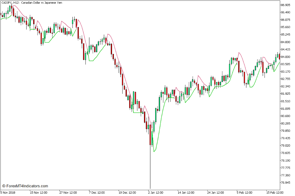 Super Trend Averages Indicator