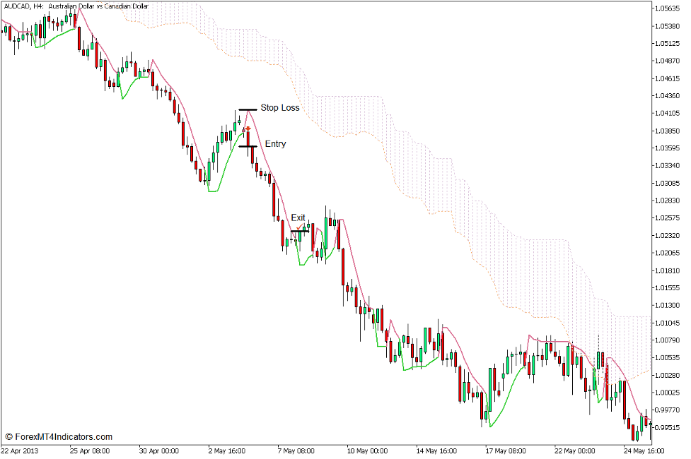 Super Trend Averages Long-Term Trend Continuation Strategy for MT5 - Sell Trade