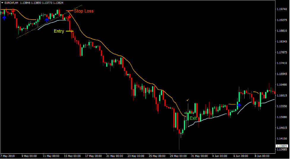 Trend Envelope Signals Forex Trading Strategy 4