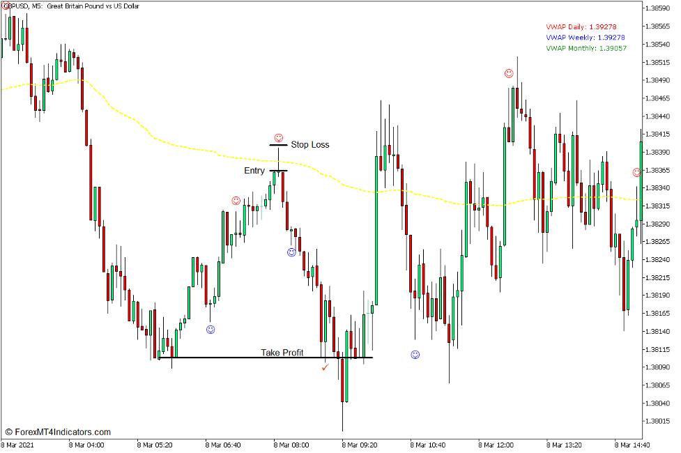 VWAP Pin Bar Rejection Bounce Forex Trading Strategy for MT5 - Sell Trade