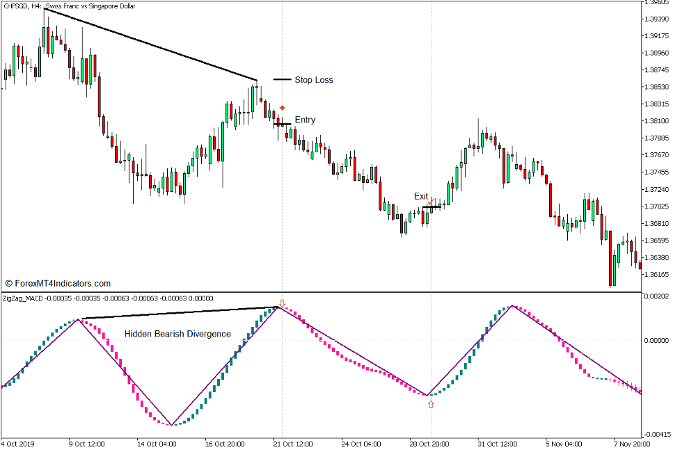 Zigzag MACD Candle Divergence Reversal Forex Trading Strategy for MT5 - Sell Trade