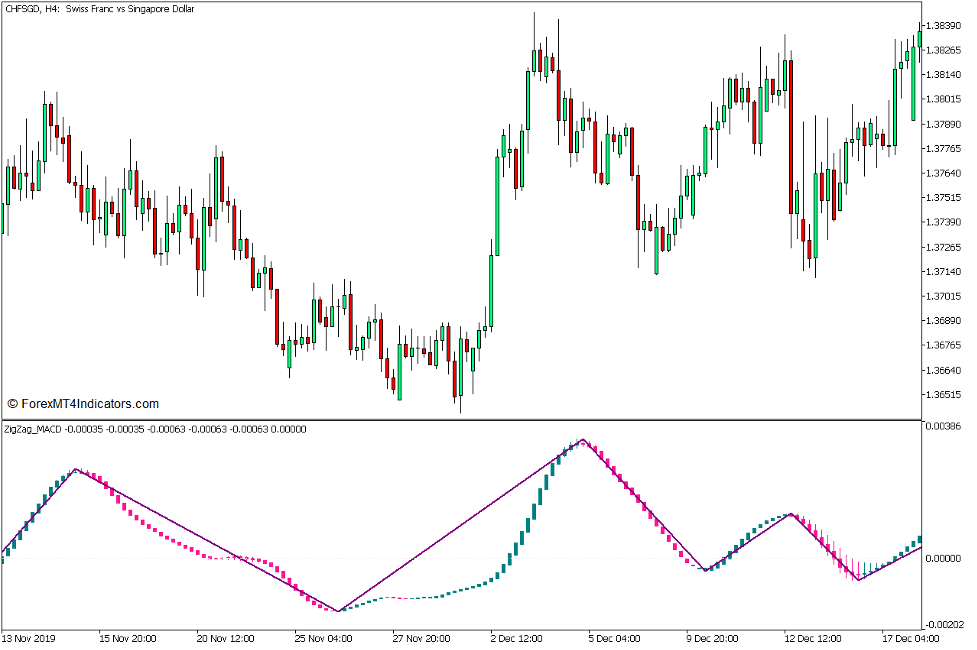 Zigzag MACD Candle Indicator
