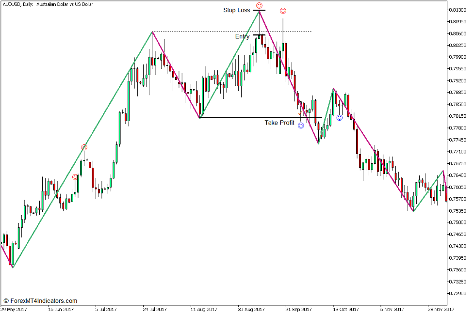 Zigzag Support and Resistance Pin Bar Bounce Forex Trading Strategy for MT5 - Sell Trade