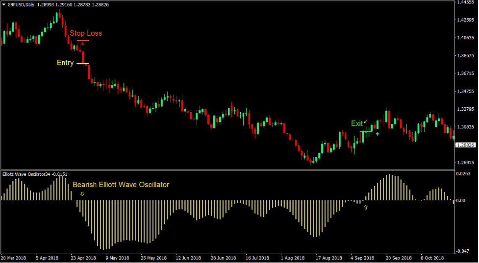 Elliott Wave Trend Forex Trading Strategy 4