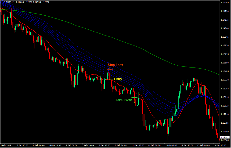 MA Retrace Forex Trend Following Strategy3