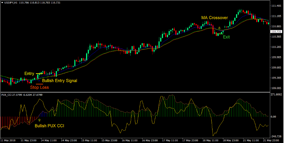 RSI CCI Trend Reversal Forex Trading Strategy 2