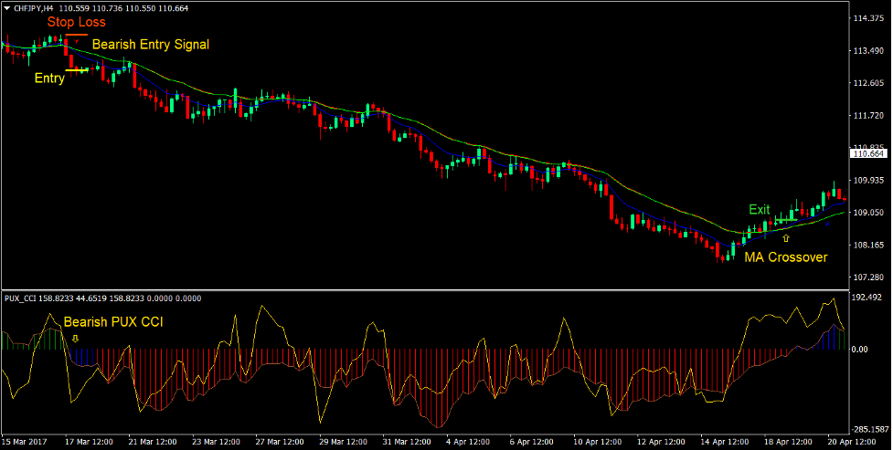 RSI CCI Trend Reversal Forex Trading Strategy 3
