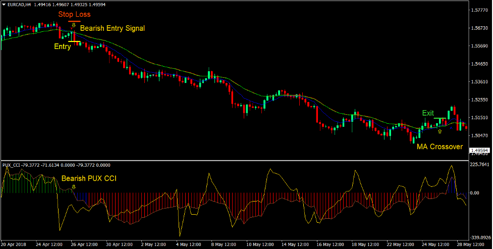 RSI CCI Trend Reversal Forex Trading Strategy 4