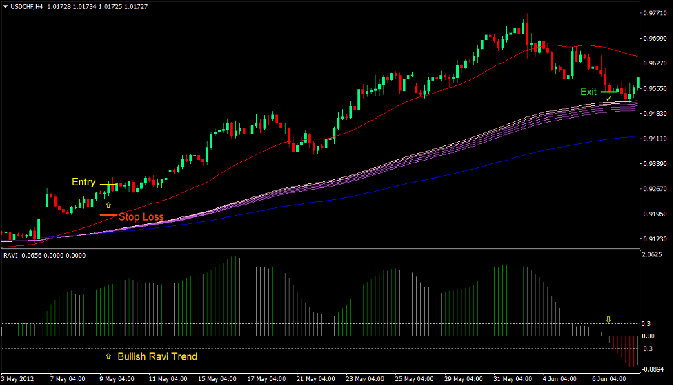 Ravi Trend Signals Forex Trading Strategy 2