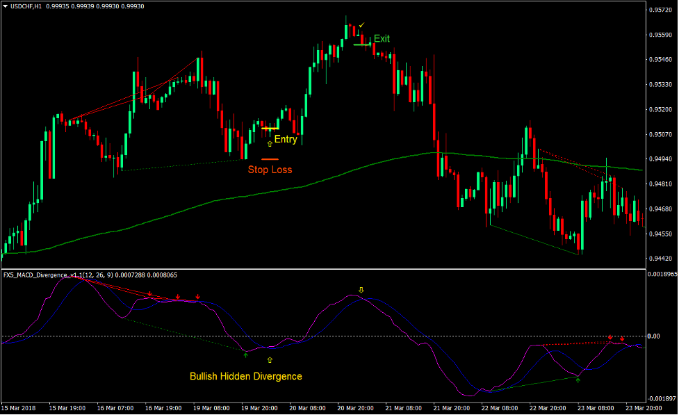 Simple MACD Divergence Forex Trading Strategy 3