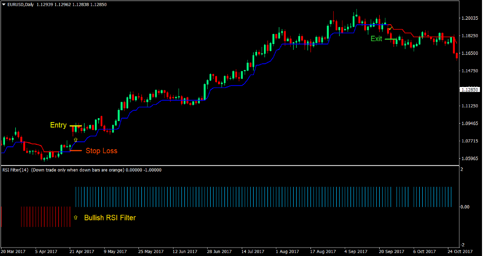 Trend Magic RSI Forex Trading Strategy2