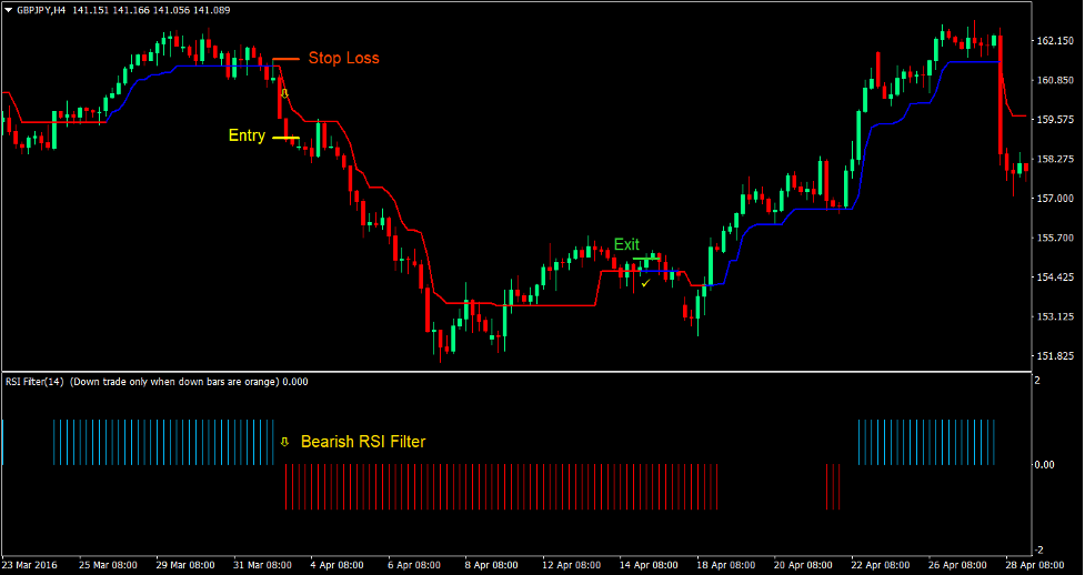 Trend Magic RSI Forex Trading Strategy3