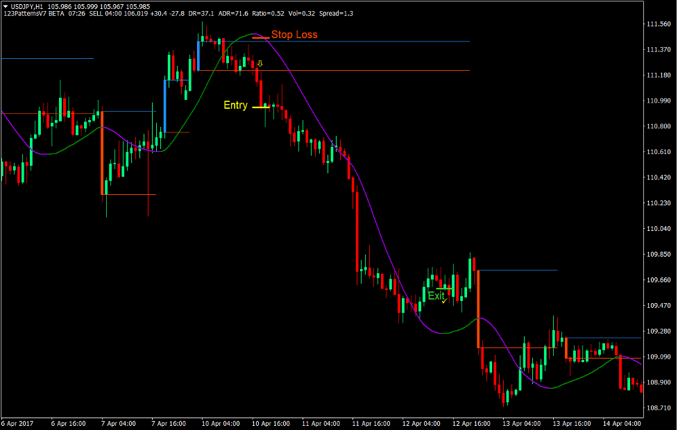 123 Momentum Breakout Forex Trading Strategy 3