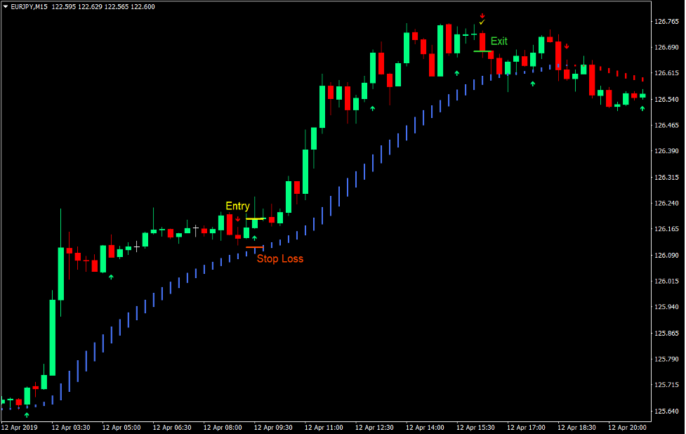HAMA Trend Re-Entry Forex Trading Strategy 2