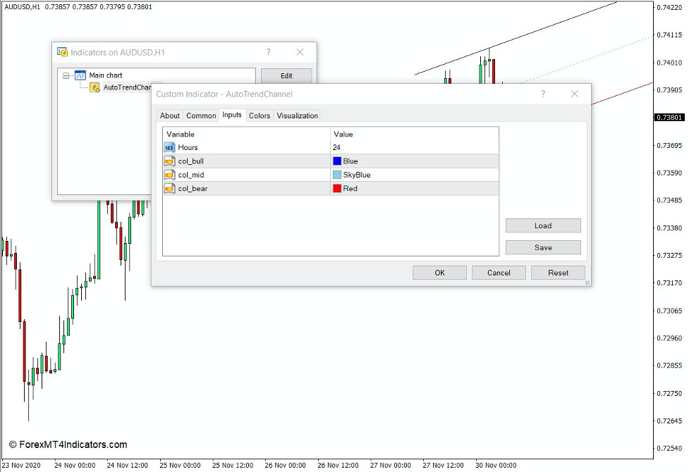 How the Auto Trend Channel Indicator Works