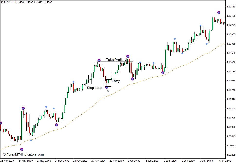 How to use the Last Man Standing Swing Point Highs and Lows Indicator for MT4 - Buy Trade