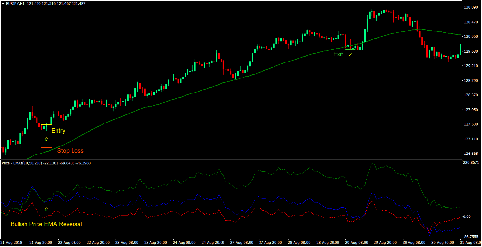 Price EMA Reversal Forex Trading Strategy 2