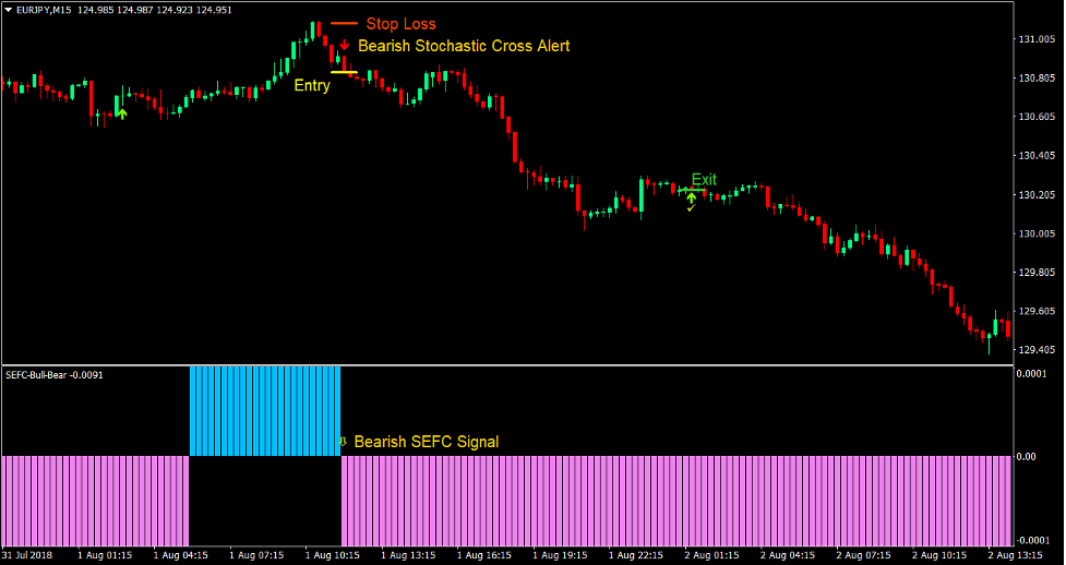 Stochastic Cross Reversal Forex Trading Strategy3
