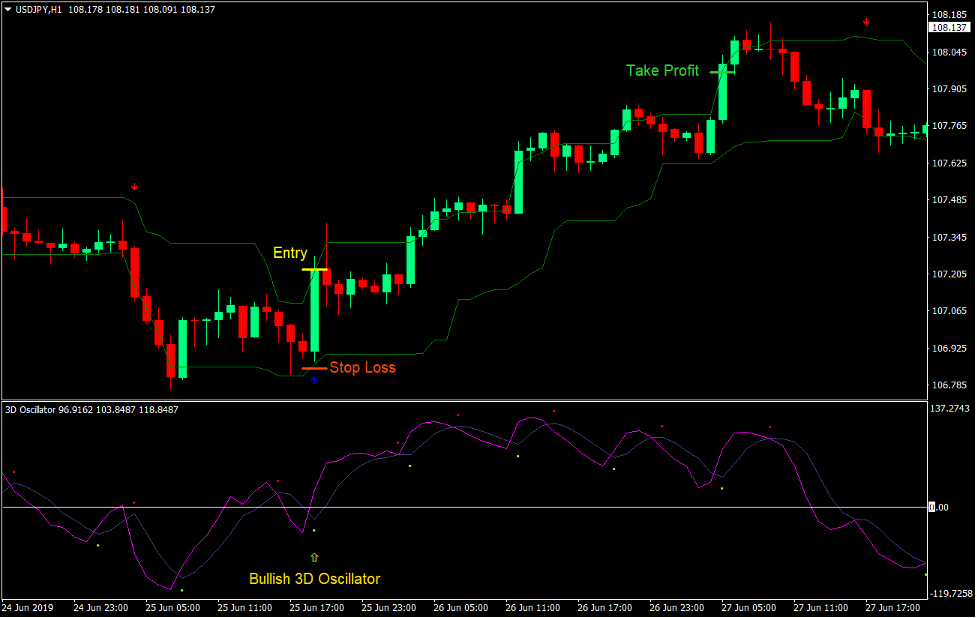 3D Tunnel Breakout Forex Trading Strategy 2