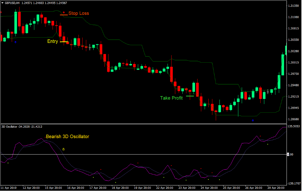 3D Tunnel Breakout Forex Trading Strategy 3