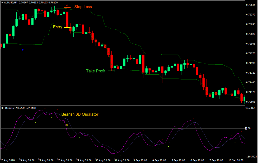 3D Tunnel Breakout Forex Trading Strategy 4