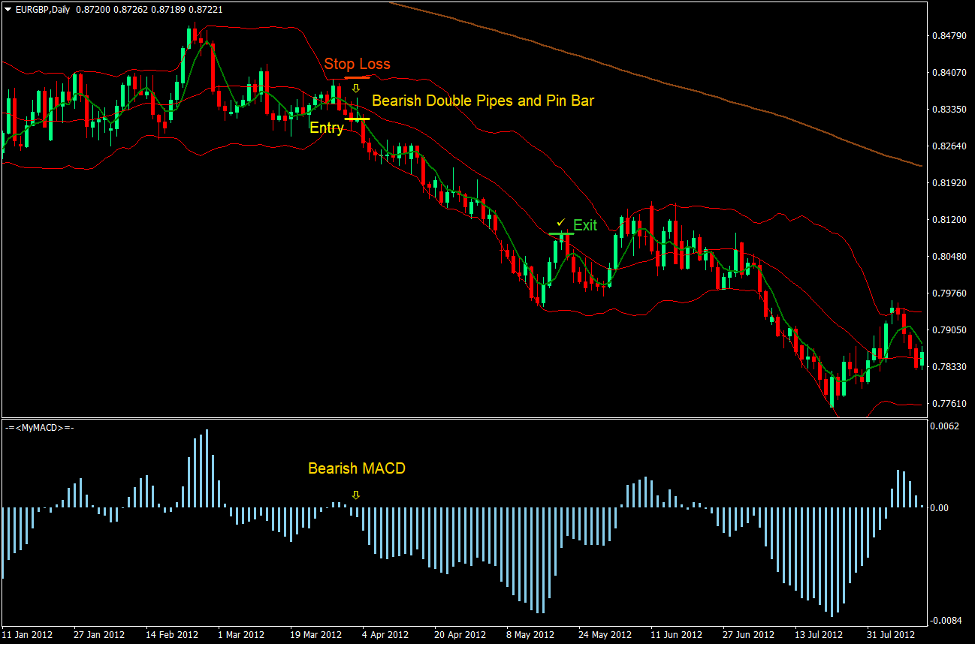Advanced Bollinger MACD Forex Trading Strategy 4