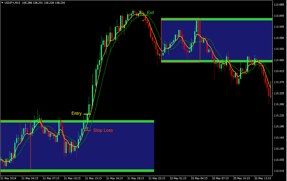 Box Breakout Forex Trading Strategy 2