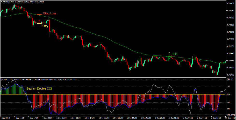 Crosses and Arrows Forex Trading Strategy 3