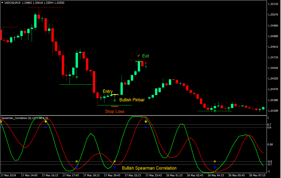 Pin Bar Correlation Reversal Forex Trading Strategy 2