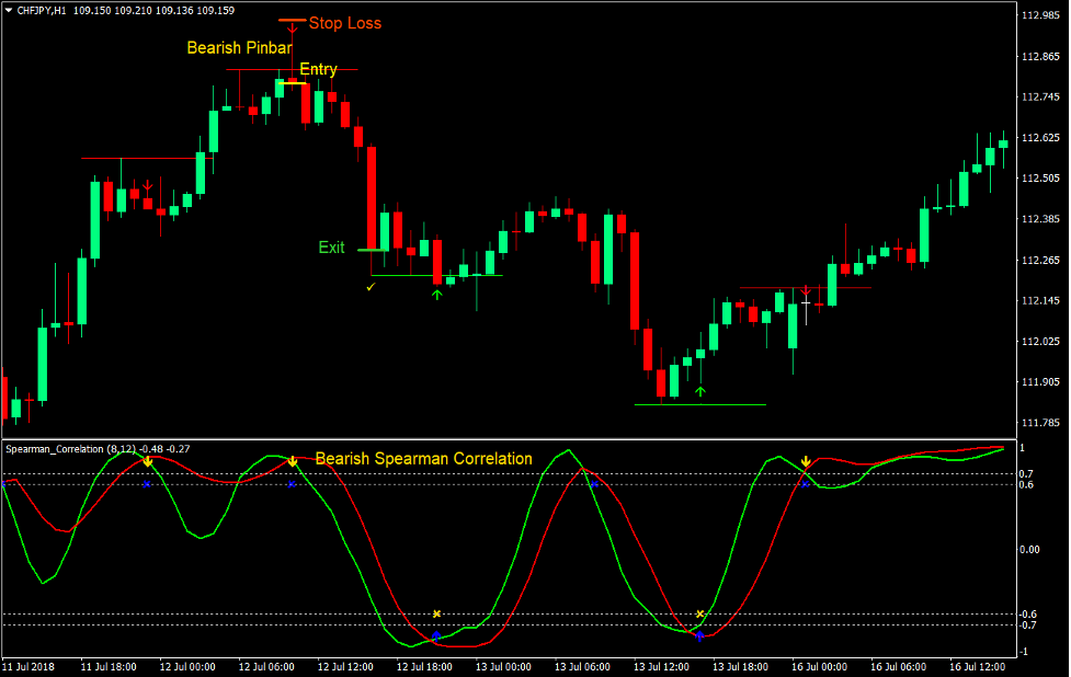 Pin Bar Correlation Reversal Forex Trading Strategy 3