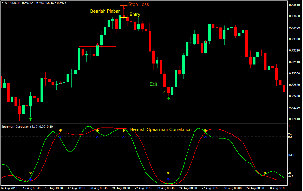 Pin Bar Correlation Reversal Forex Trading Strategy 4