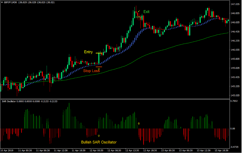 SAR HAMA Bounce Forex Trading Strategy 2