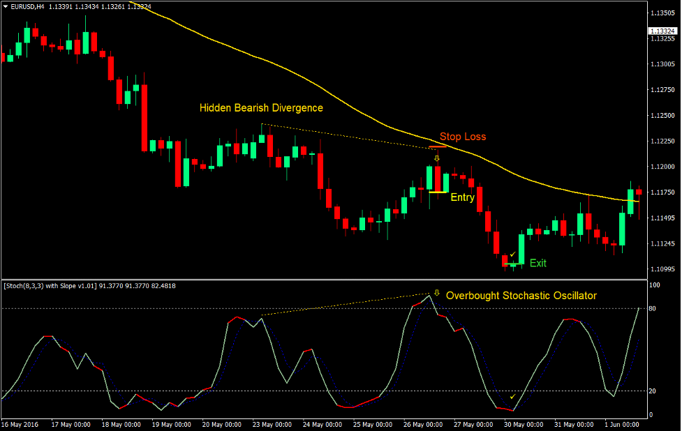 Stochastic Hidden Divergence Forex Trading Strategy 4