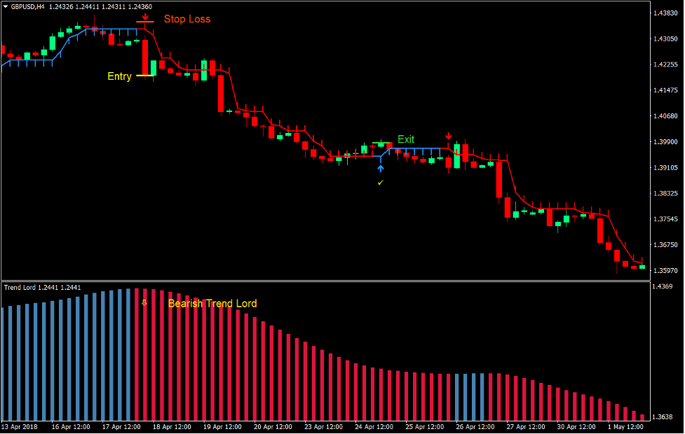 Trend Lord Arrows Forex Trading Strategy 3