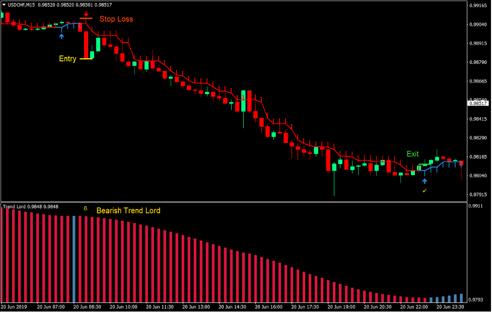 Trend Lord Arrows Forex Trading Strategy 4