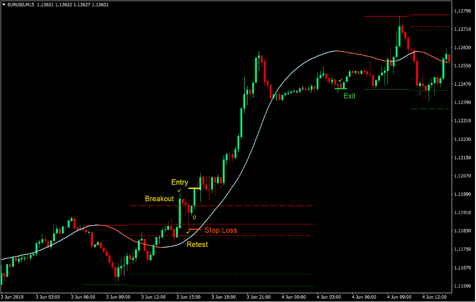 Zone Momentum Breakout Forex Trading Strategy 2