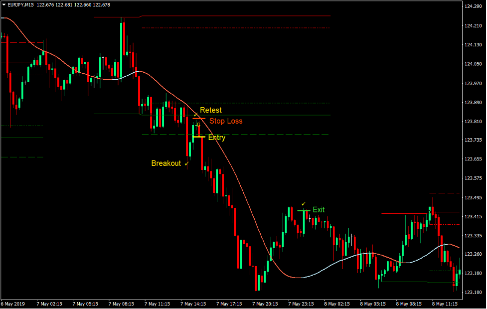 Zone Momentum Breakout Forex Trading Strategy 3