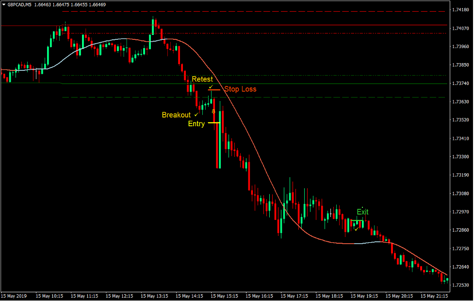 Zone Momentum Breakout Forex Trading Strategy 4