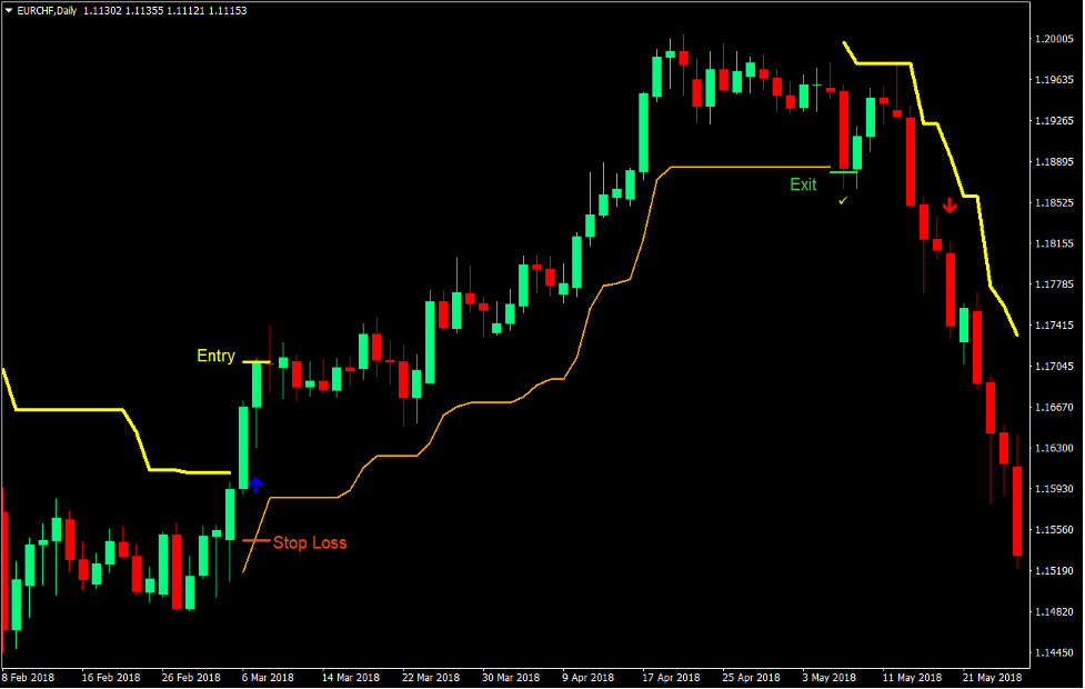 Channel Trend Forex Trading Strategy 2