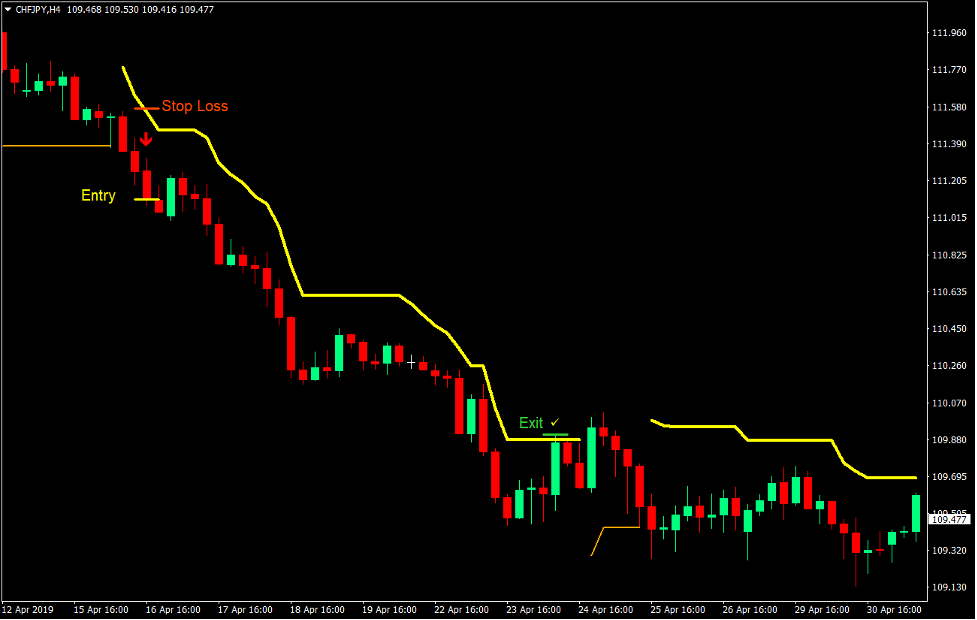 Channel Trend Forex Trading Strategy 3