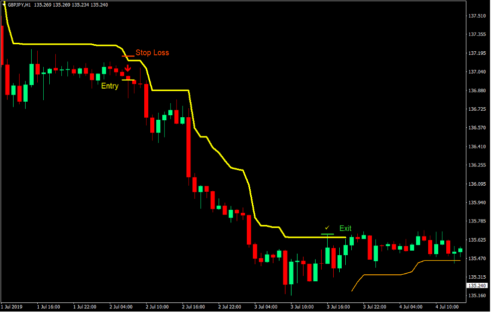 Channel Trend Forex Trading Strategy 4