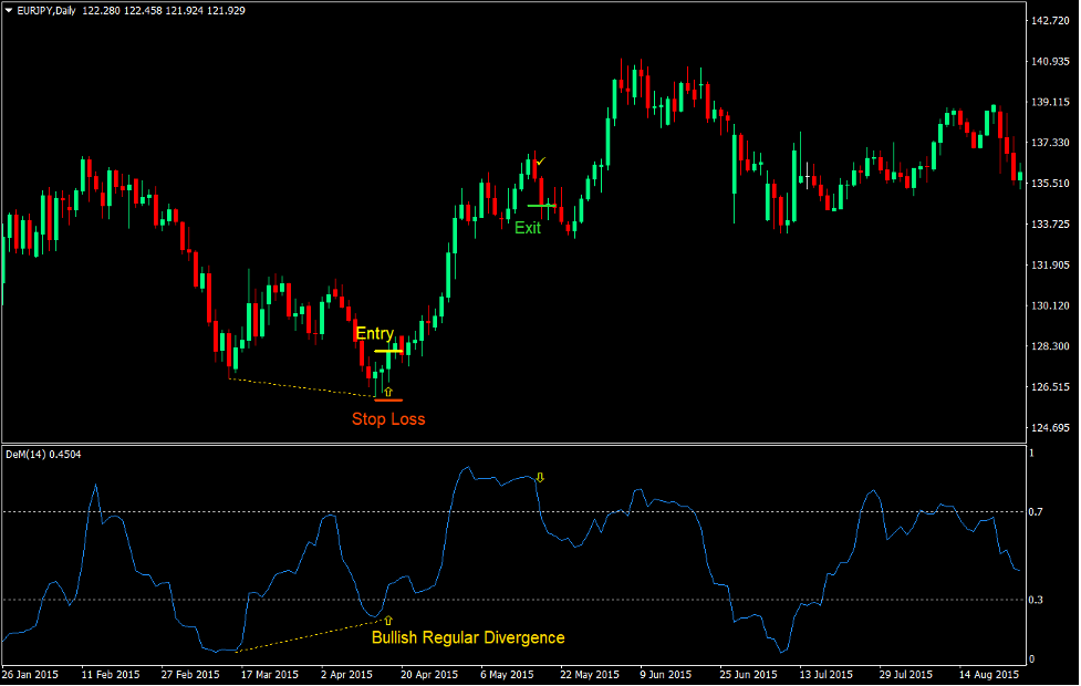 DeMarker Regular Divergence Forex Trading Strategy 3