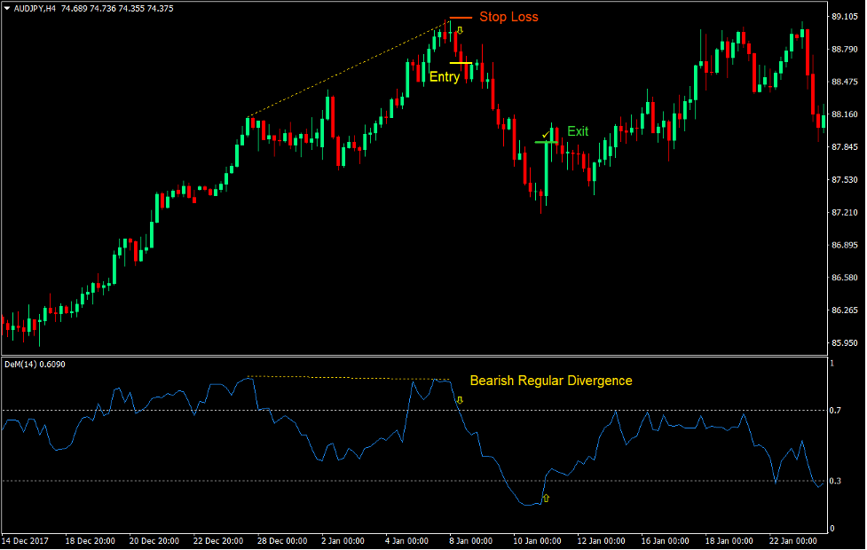 DeMarker Regular Divergence Forex Trading Strategy 4