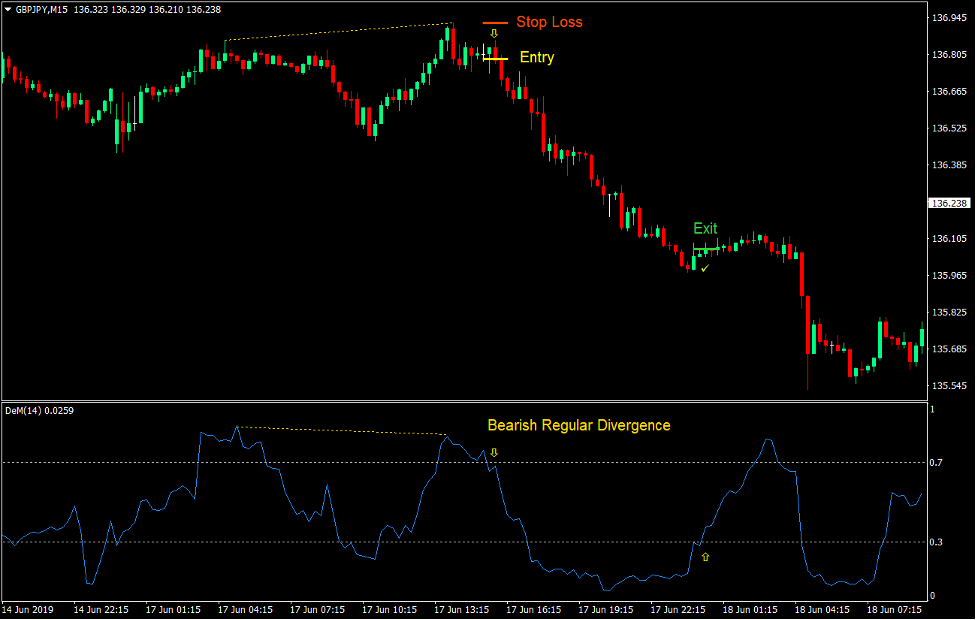 DeMarker Regular Divergence Forex Trading Strategy 5