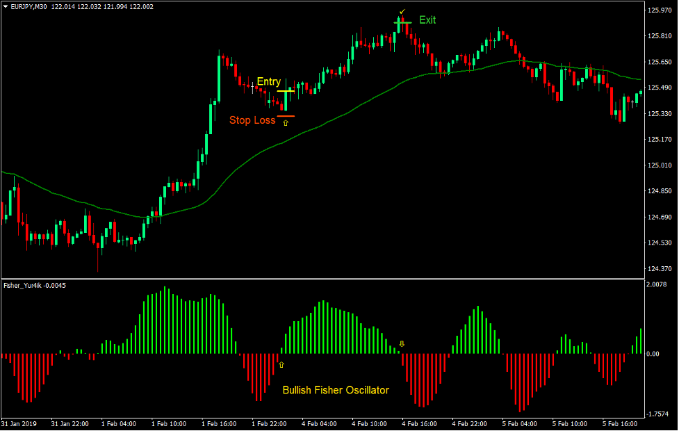 Fisher Retrace Forex Trading Strategy 2 Fisher Retrace Forex Trading Strategy 2